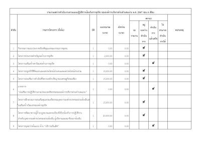 รายงานผลการดําเนินงานตามแผนปฏิบัติการป้องกันการทุจริต พ.ศ. ...